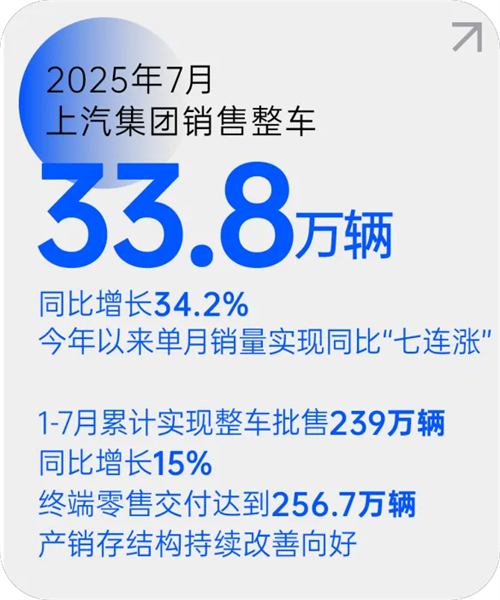 完美体育365wm.com月销量七连涨 源于一场自我革新的转型突围